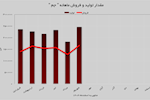 تولید و فروش «جم» افزایش پیدا کرد